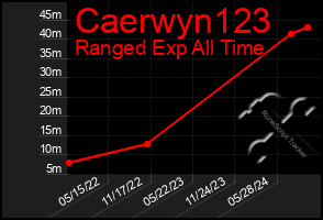 Total Graph of Caerwyn123