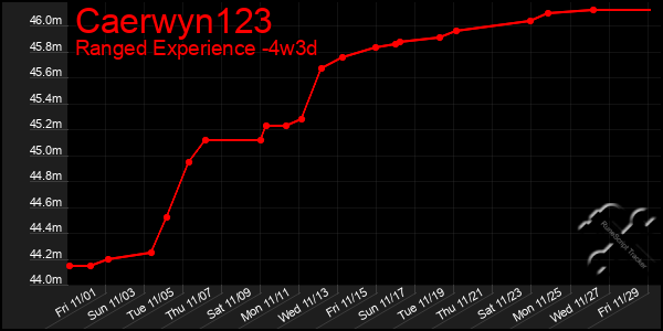 Last 31 Days Graph of Caerwyn123