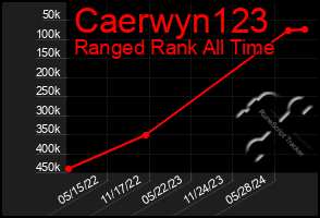 Total Graph of Caerwyn123