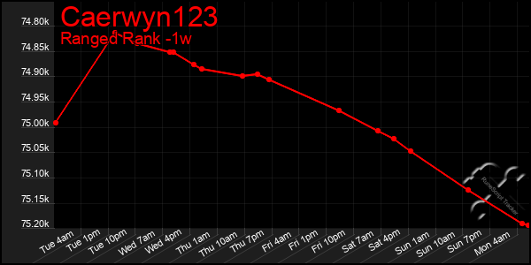 Last 7 Days Graph of Caerwyn123