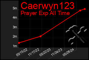 Total Graph of Caerwyn123