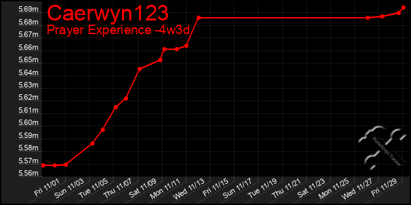 Last 31 Days Graph of Caerwyn123