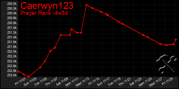 Last 31 Days Graph of Caerwyn123