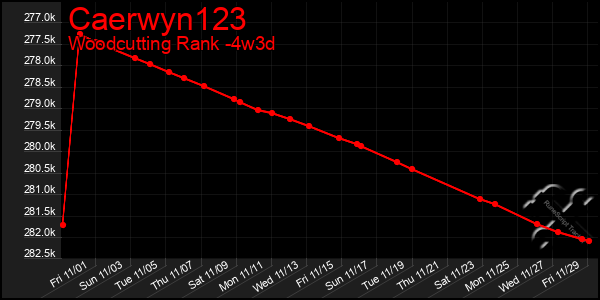 Last 31 Days Graph of Caerwyn123