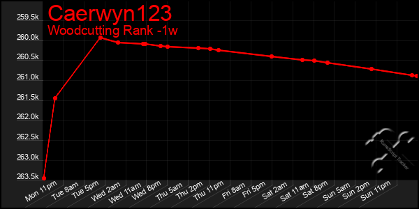 Last 7 Days Graph of Caerwyn123