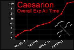 Total Graph of Caesarion