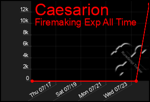 Total Graph of Caesarion