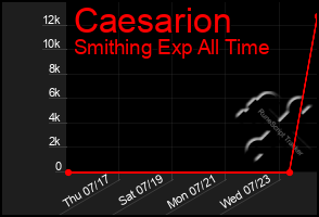 Total Graph of Caesarion