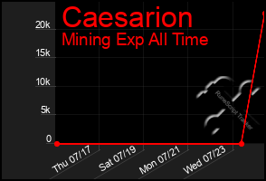 Total Graph of Caesarion