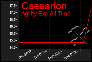 Total Graph of Caesarion