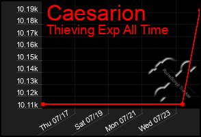 Total Graph of Caesarion