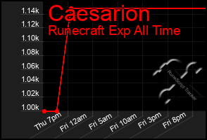 Total Graph of Caesarion