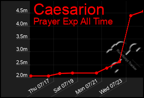 Total Graph of Caesarion
