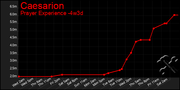Last 31 Days Graph of Caesarion