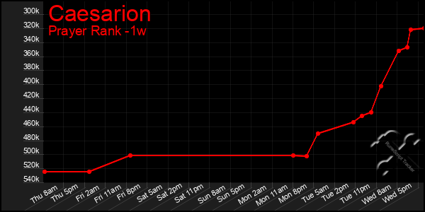 Last 7 Days Graph of Caesarion