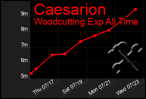 Total Graph of Caesarion