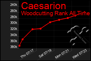 Total Graph of Caesarion