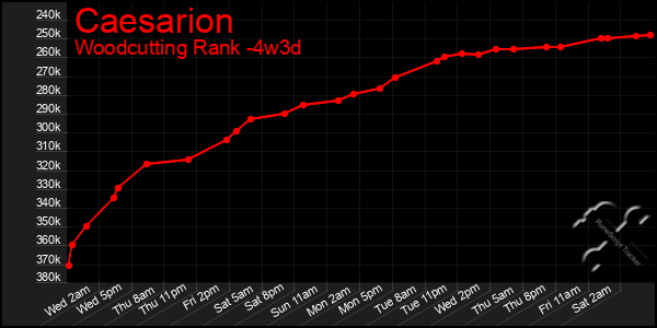Last 31 Days Graph of Caesarion