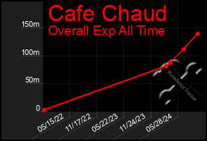 Total Graph of Cafe Chaud