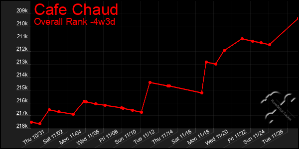 Last 31 Days Graph of Cafe Chaud