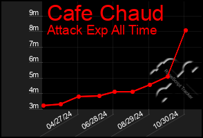 Total Graph of Cafe Chaud