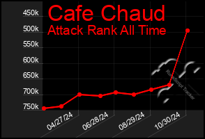 Total Graph of Cafe Chaud