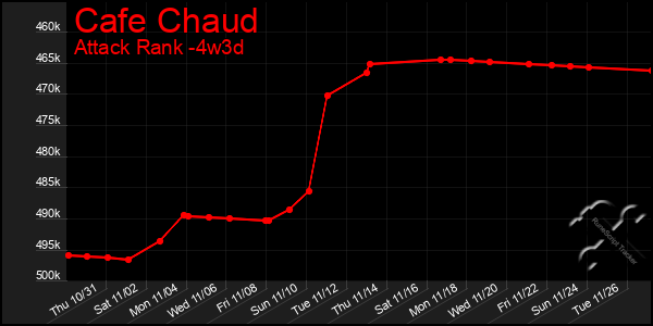 Last 31 Days Graph of Cafe Chaud