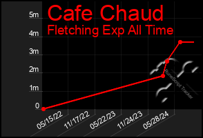 Total Graph of Cafe Chaud