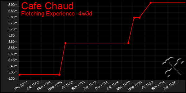 Last 31 Days Graph of Cafe Chaud