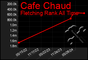 Total Graph of Cafe Chaud