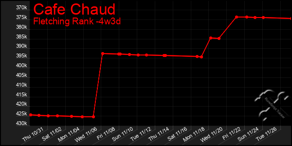 Last 31 Days Graph of Cafe Chaud