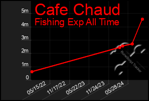 Total Graph of Cafe Chaud