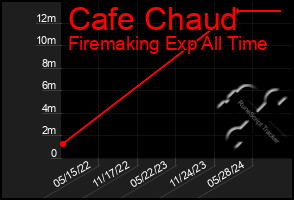 Total Graph of Cafe Chaud