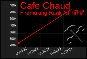 Total Graph of Cafe Chaud