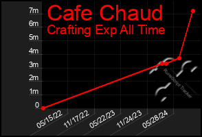 Total Graph of Cafe Chaud