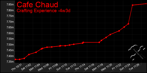 Last 31 Days Graph of Cafe Chaud