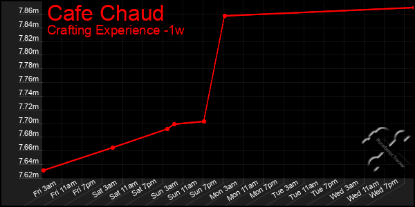 Last 7 Days Graph of Cafe Chaud