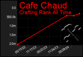 Total Graph of Cafe Chaud