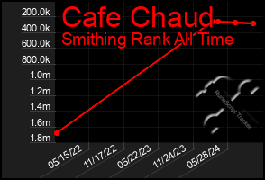 Total Graph of Cafe Chaud