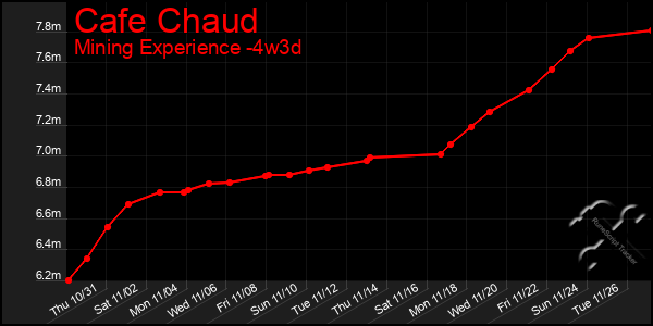 Last 31 Days Graph of Cafe Chaud