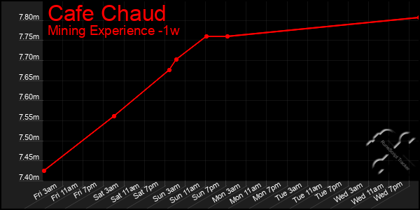 Last 7 Days Graph of Cafe Chaud