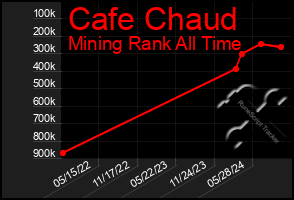 Total Graph of Cafe Chaud