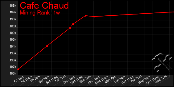 Last 7 Days Graph of Cafe Chaud