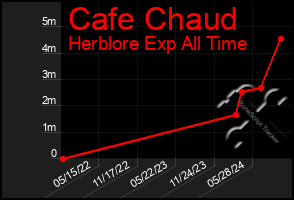 Total Graph of Cafe Chaud