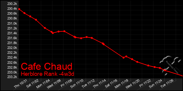 Last 31 Days Graph of Cafe Chaud