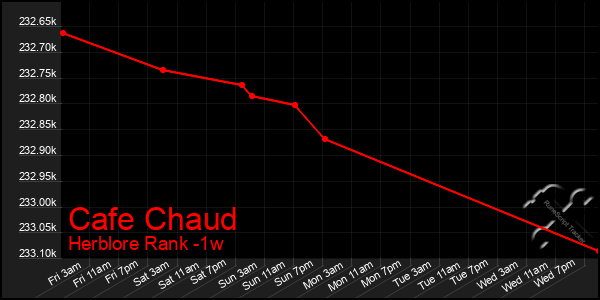 Last 7 Days Graph of Cafe Chaud