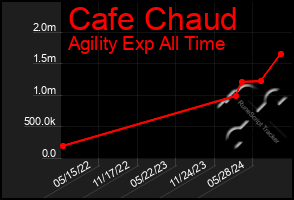 Total Graph of Cafe Chaud