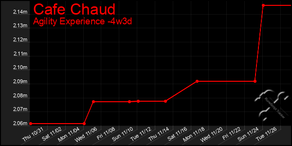 Last 31 Days Graph of Cafe Chaud