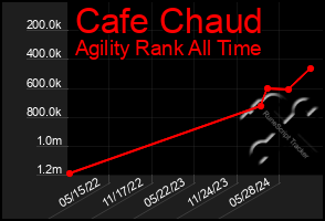 Total Graph of Cafe Chaud