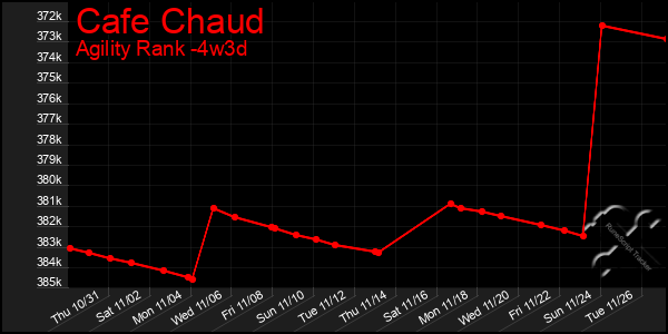 Last 31 Days Graph of Cafe Chaud